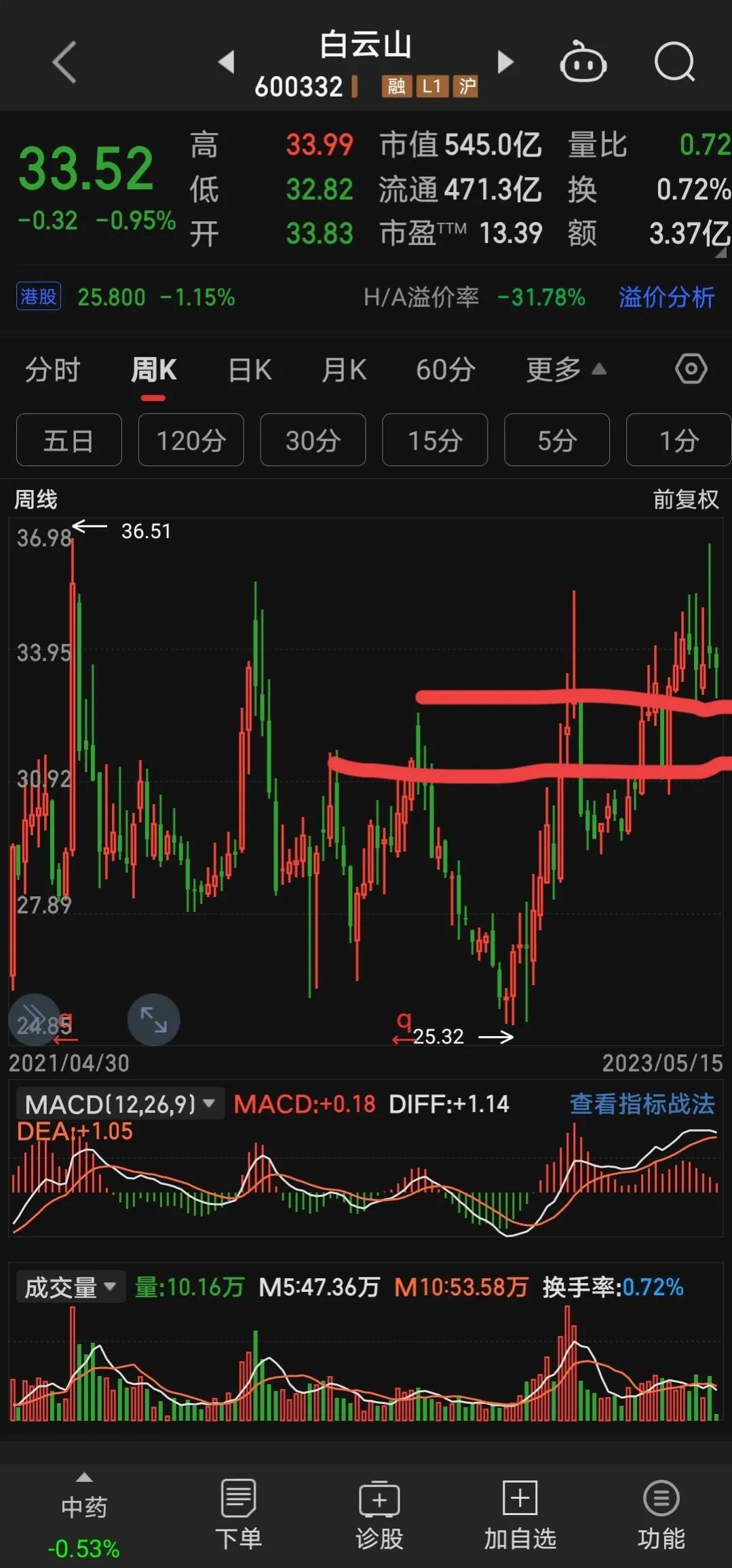 白云山股票行情走势图揭秘，科技助力洞悉股市动态