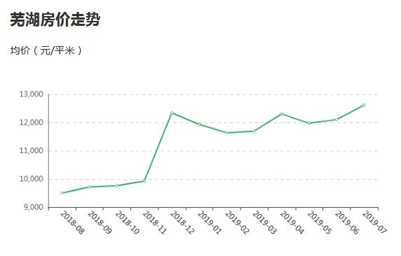 芜湖市最新房价走势分析，市场趋势与变动